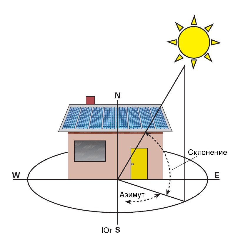 Угол наклона солнечных батарей и направление на Солнце
