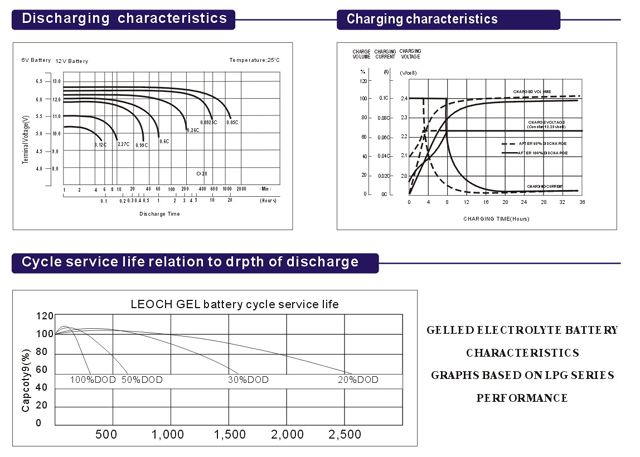 Циклы vs. глубина разряда для гелевых АБ Leoch - нажмите для увеличения картинки