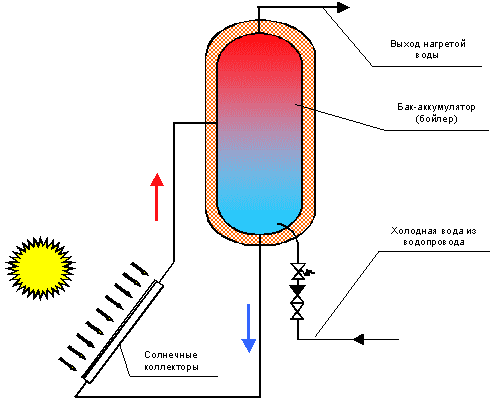 Термосифонная одноконтурная система горячего солнечного нагрева воды