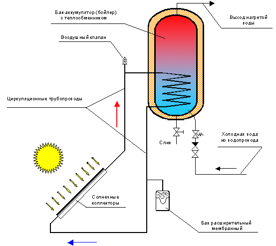 Системы солнечного горячего водоснабжения