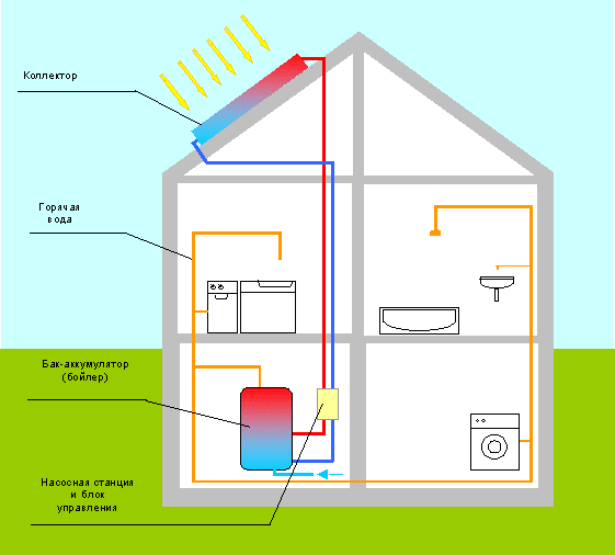 Размещение в здании элементов солнечной системы горячего водоснабжения