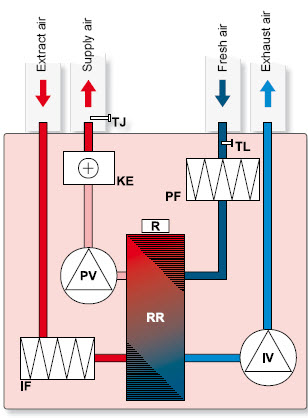 Схема устройства приточно-вытяжной вентиляционной установки с роторным рекуператором тепла