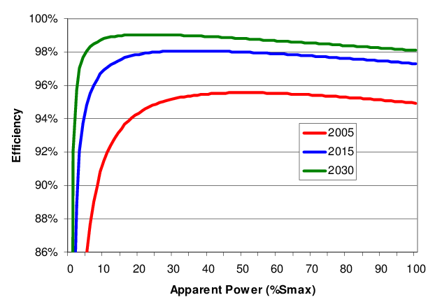 Example inverter efficiency curves for the years 2005 2015 and 2030 инверторы