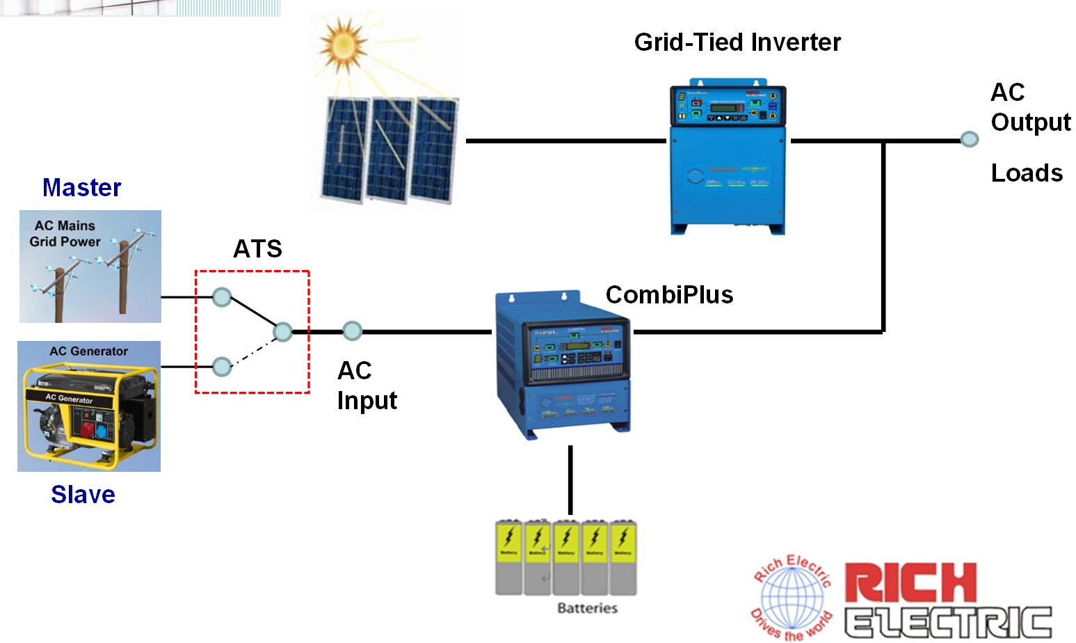 Система резервного электроснабжения с сетевым фотоэлектрическим инвертором SolarWorx GTI