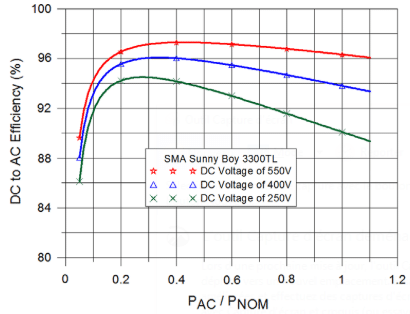 Efficiency curves of two solar inverters for different DC voltages RAM14 p582 инверторы