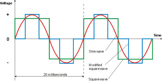 square modified sinewave