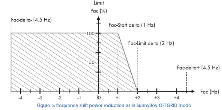 Изменение мощности от частоты инверторов SMA