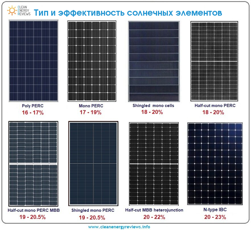 1Solar panel types latest technology солнечные элементы,солнечные модули,солнечные батареи