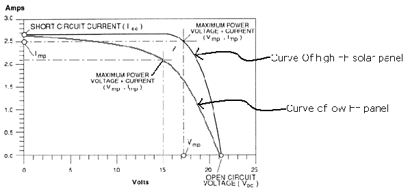 I V curve солнечные элементы,вольт-амперная характеристика,фотоэлектрический эффект