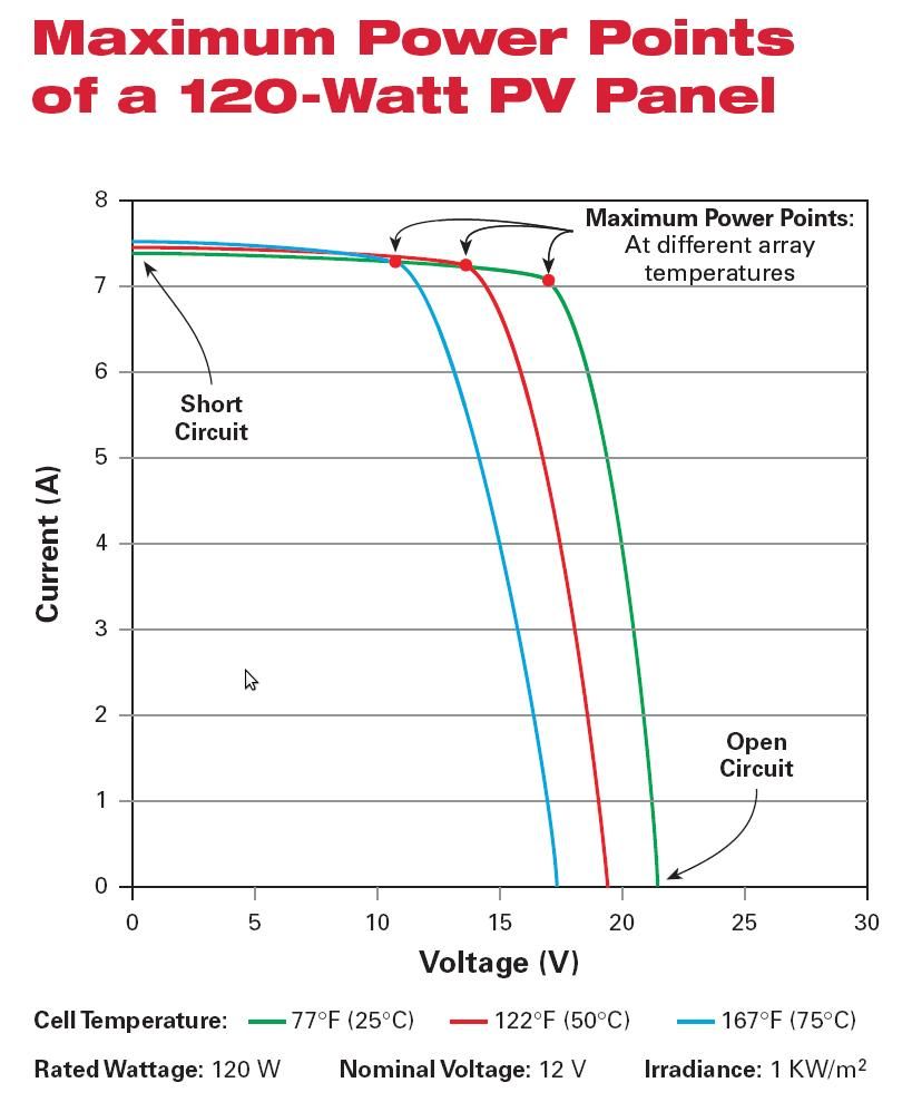 Точка максимальной мощности солнечной батареи  при разных температурах модуля