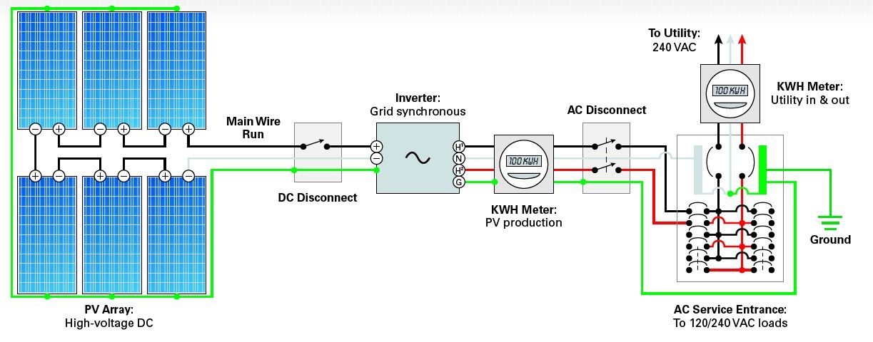 Типичная схема соединенной с сетью фотоэлектрической системы электроснабжения