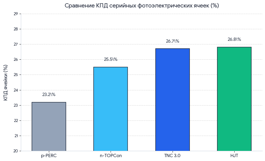 Сравнение технологий солнечных ячеек