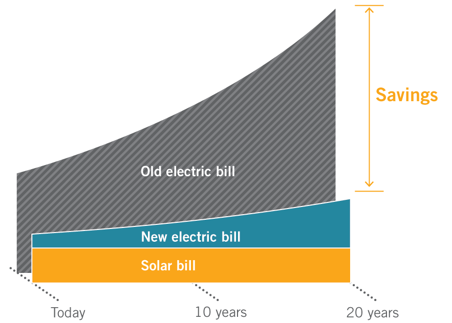 savings graph new зачем нужны солнечные батареи