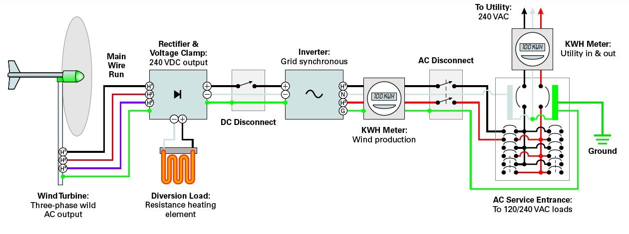 Типичная схема соединенной с сетью ветроэлектрической системы электроснабжения